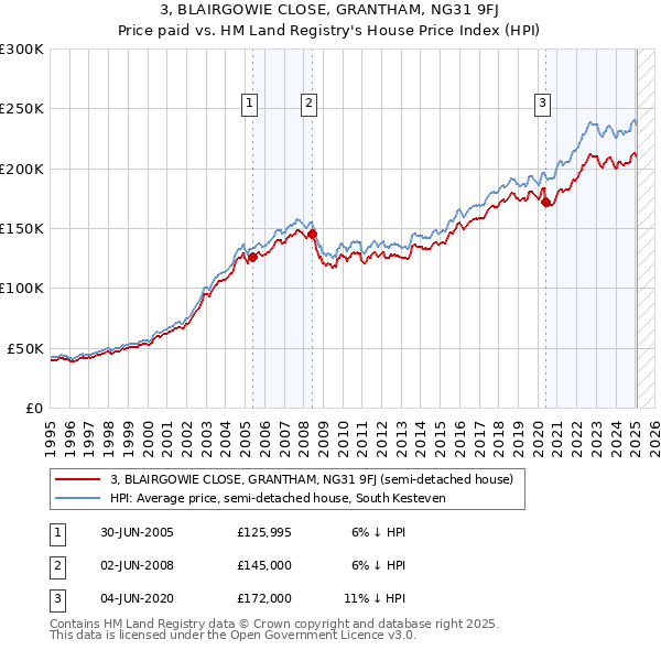 3, BLAIRGOWIE CLOSE, GRANTHAM, NG31 9FJ: Price paid vs HM Land Registry's House Price Index