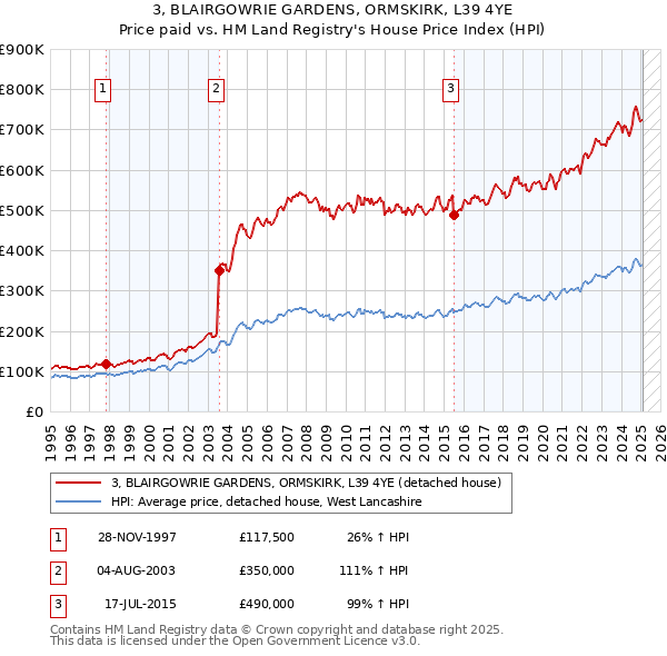 3, BLAIRGOWRIE GARDENS, ORMSKIRK, L39 4YE: Price paid vs HM Land Registry's House Price Index
