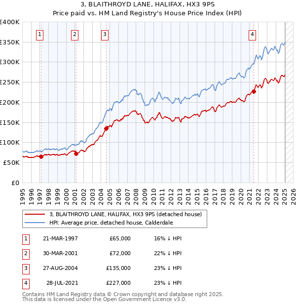 3, BLAITHROYD LANE, HALIFAX, HX3 9PS: Price paid vs HM Land Registry's House Price Index