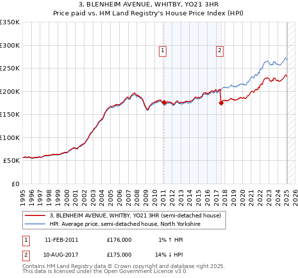 3, BLENHEIM AVENUE, WHITBY, YO21 3HR: Price paid vs HM Land Registry's House Price Index
