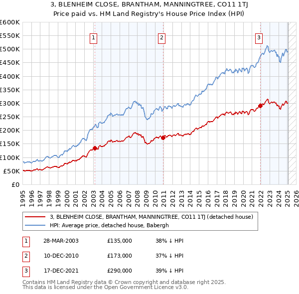 3, BLENHEIM CLOSE, BRANTHAM, MANNINGTREE, CO11 1TJ: Price paid vs HM Land Registry's House Price Index