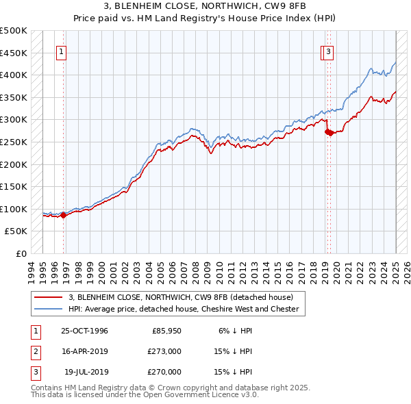 3, BLENHEIM CLOSE, NORTHWICH, CW9 8FB: Price paid vs HM Land Registry's House Price Index