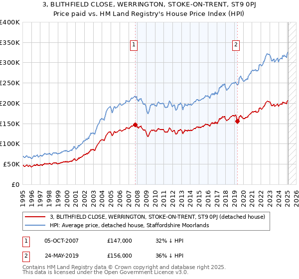 3, BLITHFIELD CLOSE, WERRINGTON, STOKE-ON-TRENT, ST9 0PJ: Price paid vs HM Land Registry's House Price Index