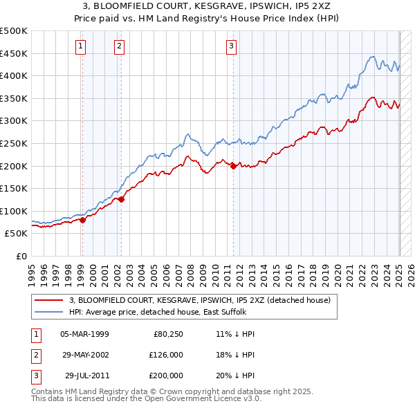3, BLOOMFIELD COURT, KESGRAVE, IPSWICH, IP5 2XZ: Price paid vs HM Land Registry's House Price Index