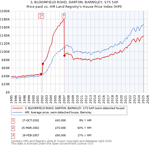 3, BLOOMFIELD ROAD, DARTON, BARNSLEY, S75 5AP: Price paid vs HM Land Registry's House Price Index