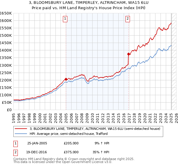 3, BLOOMSBURY LANE, TIMPERLEY, ALTRINCHAM, WA15 6LU: Price paid vs HM Land Registry's House Price Index