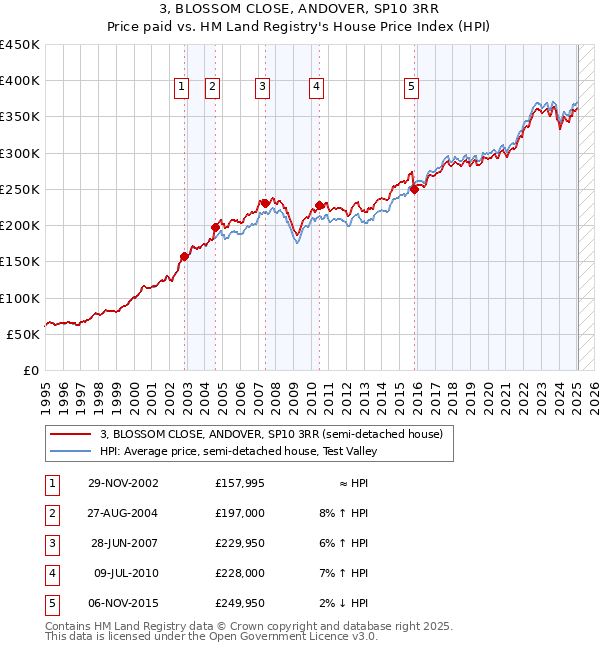 3, BLOSSOM CLOSE, ANDOVER, SP10 3RR: Price paid vs HM Land Registry's House Price Index