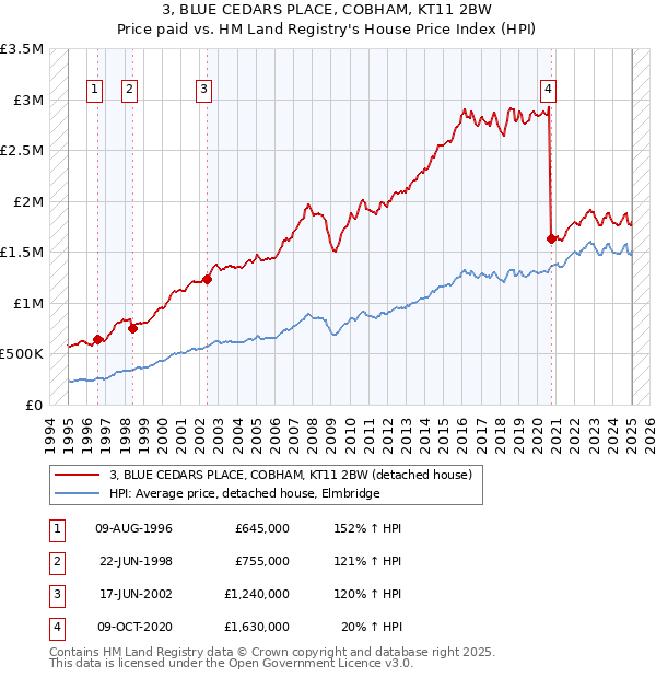 3, BLUE CEDARS PLACE, COBHAM, KT11 2BW: Price paid vs HM Land Registry's House Price Index