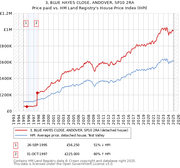 3, BLUE HAYES CLOSE, ANDOVER, SP10 2RA: Price paid vs HM Land Registry's House Price Index