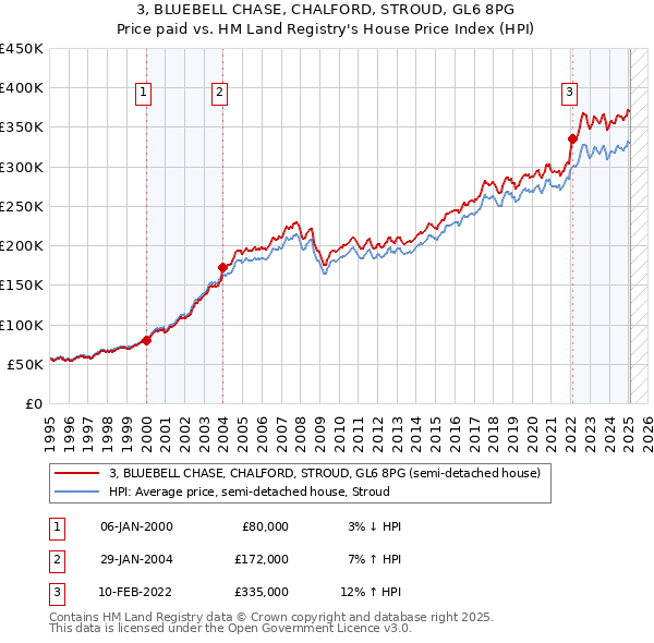 3, BLUEBELL CHASE, CHALFORD, STROUD, GL6 8PG: Price paid vs HM Land Registry's House Price Index