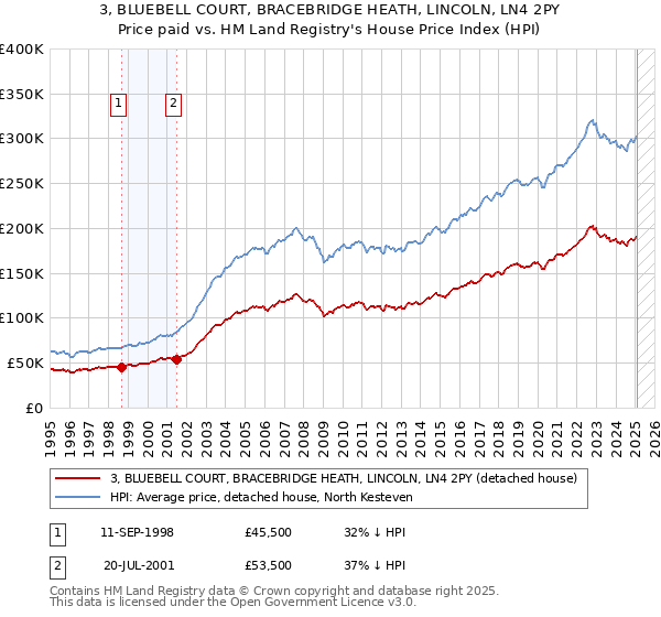 3, BLUEBELL COURT, BRACEBRIDGE HEATH, LINCOLN, LN4 2PY: Price paid vs HM Land Registry's House Price Index