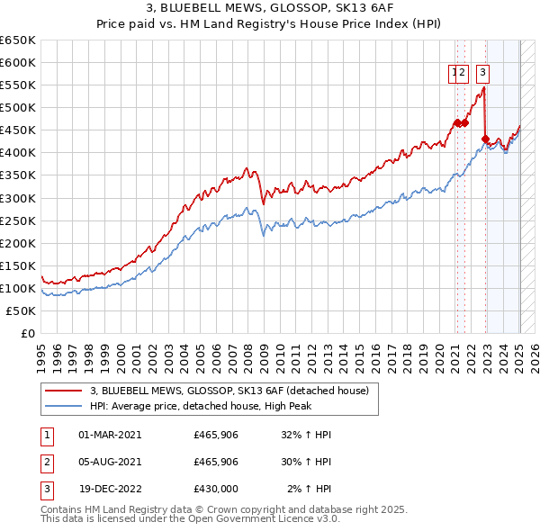 3, BLUEBELL MEWS, GLOSSOP, SK13 6AF: Price paid vs HM Land Registry's House Price Index