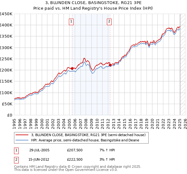 3, BLUNDEN CLOSE, BASINGSTOKE, RG21 3PE: Price paid vs HM Land Registry's House Price Index