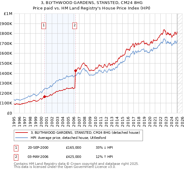 3, BLYTHWOOD GARDENS, STANSTED, CM24 8HG: Price paid vs HM Land Registry's House Price Index