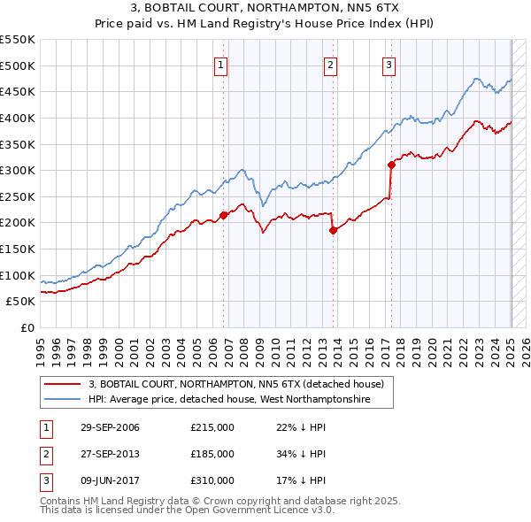 3, BOBTAIL COURT, NORTHAMPTON, NN5 6TX: Price paid vs HM Land Registry's House Price Index