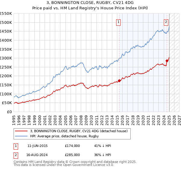 3, BONNINGTON CLOSE, RUGBY, CV21 4DG: Price paid vs HM Land Registry's House Price Index