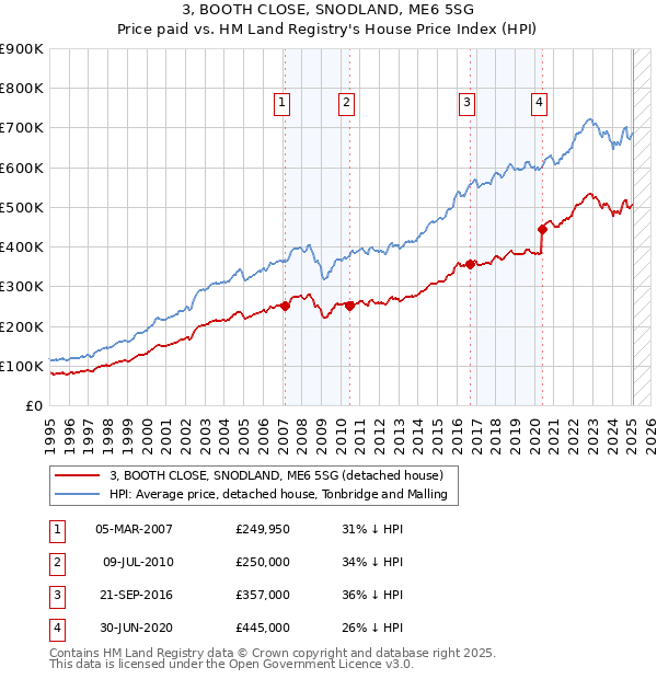 3, BOOTH CLOSE, SNODLAND, ME6 5SG: Price paid vs HM Land Registry's House Price Index