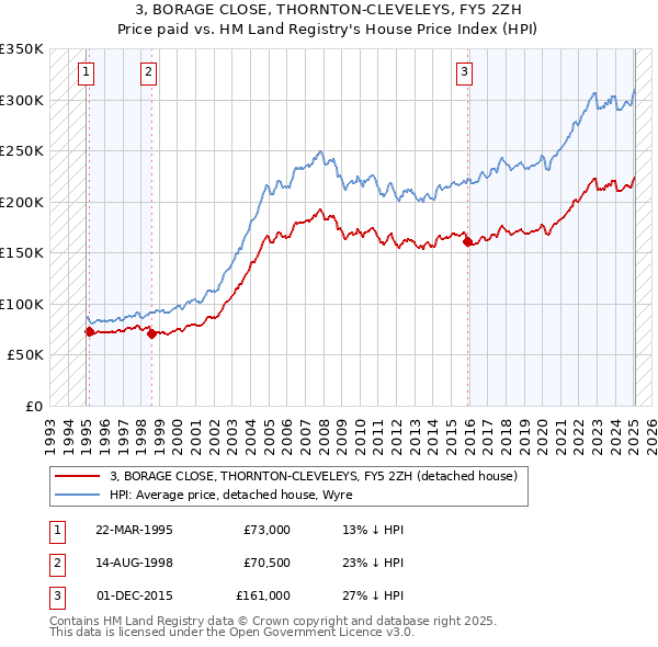 3, BORAGE CLOSE, THORNTON-CLEVELEYS, FY5 2ZH: Price paid vs HM Land Registry's House Price Index