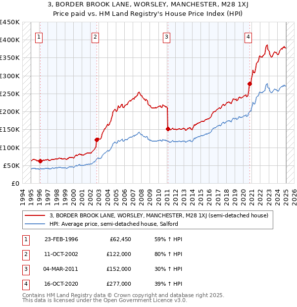 3, BORDER BROOK LANE, WORSLEY, MANCHESTER, M28 1XJ: Price paid vs HM Land Registry's House Price Index