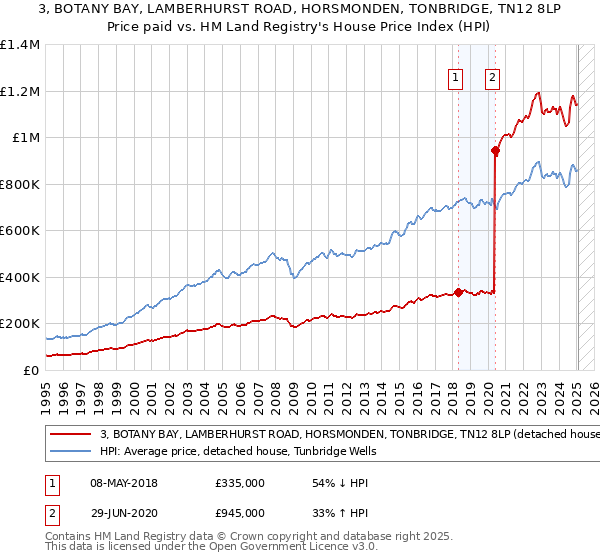 3, BOTANY BAY, LAMBERHURST ROAD, HORSMONDEN, TONBRIDGE, TN12 8LP: Price paid vs HM Land Registry's House Price Index