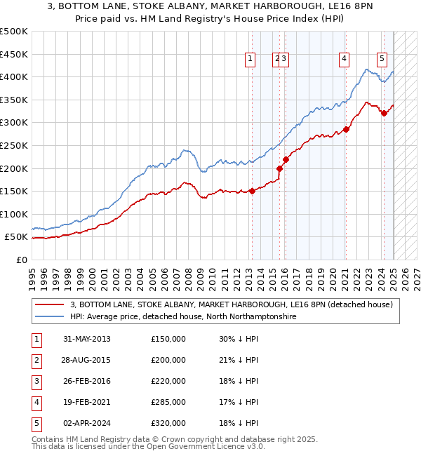 3, BOTTOM LANE, STOKE ALBANY, MARKET HARBOROUGH, LE16 8PN: Price paid vs HM Land Registry's House Price Index