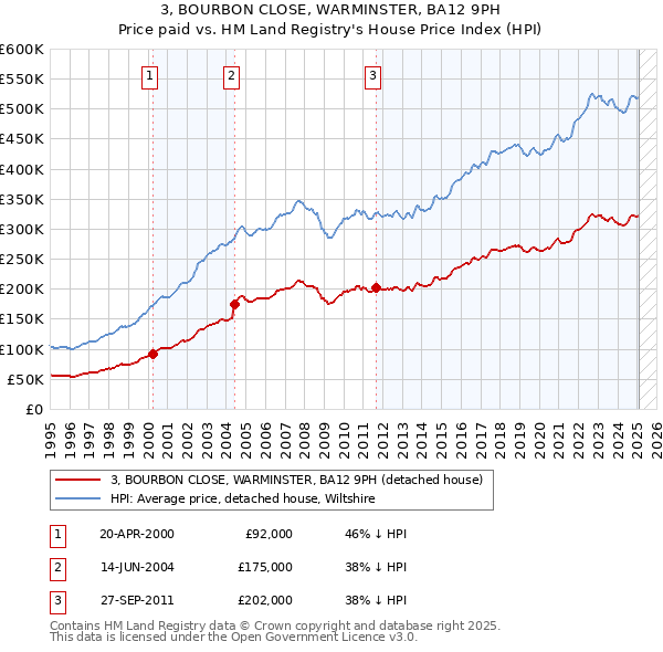 3, BOURBON CLOSE, WARMINSTER, BA12 9PH: Price paid vs HM Land Registry's House Price Index
