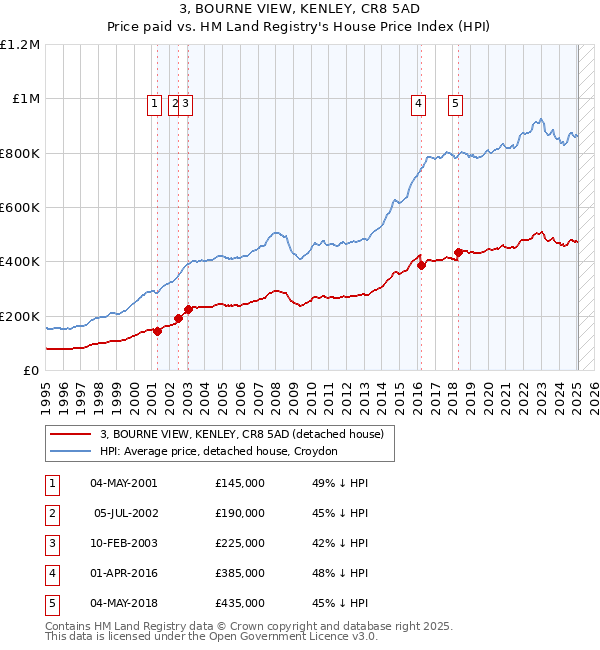 3, BOURNE VIEW, KENLEY, CR8 5AD: Price paid vs HM Land Registry's House Price Index