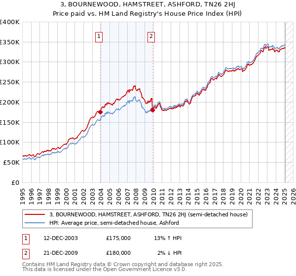 3, BOURNEWOOD, HAMSTREET, ASHFORD, TN26 2HJ: Price paid vs HM Land Registry's House Price Index
