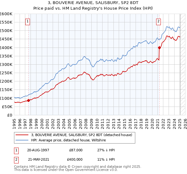 3, BOUVERIE AVENUE, SALISBURY, SP2 8DT: Price paid vs HM Land Registry's House Price Index