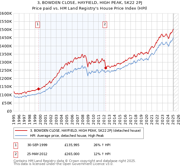 3, BOWDEN CLOSE, HAYFIELD, HIGH PEAK, SK22 2PJ: Price paid vs HM Land Registry's House Price Index
