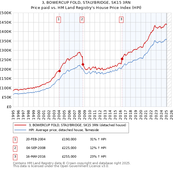 3, BOWERCUP FOLD, STALYBRIDGE, SK15 3RN: Price paid vs HM Land Registry's House Price Index