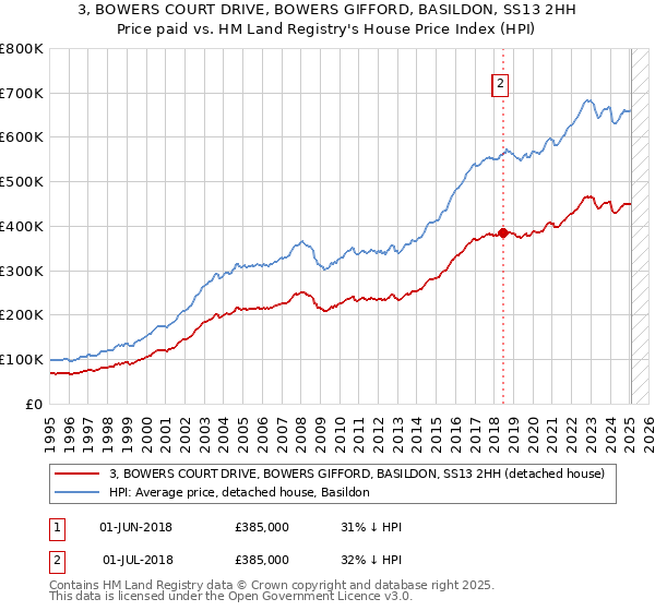 3, BOWERS COURT DRIVE, BOWERS GIFFORD, BASILDON, SS13 2HH: Price paid vs HM Land Registry's House Price Index