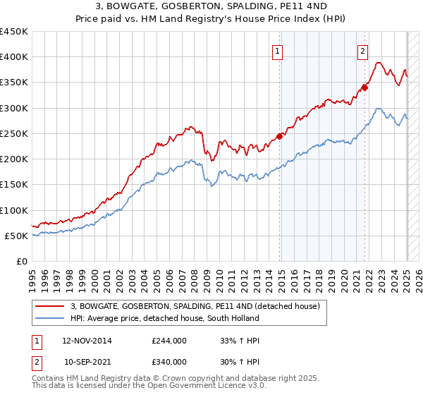 3, BOWGATE, GOSBERTON, SPALDING, PE11 4ND: Price paid vs HM Land Registry's House Price Index