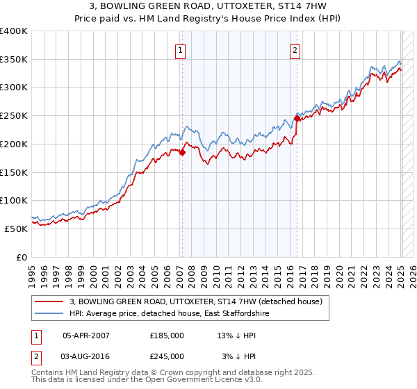 3, BOWLING GREEN ROAD, UTTOXETER, ST14 7HW: Price paid vs HM Land Registry's House Price Index