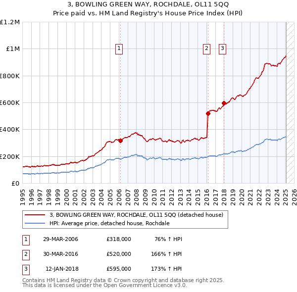 3, BOWLING GREEN WAY, ROCHDALE, OL11 5QQ: Price paid vs HM Land Registry's House Price Index