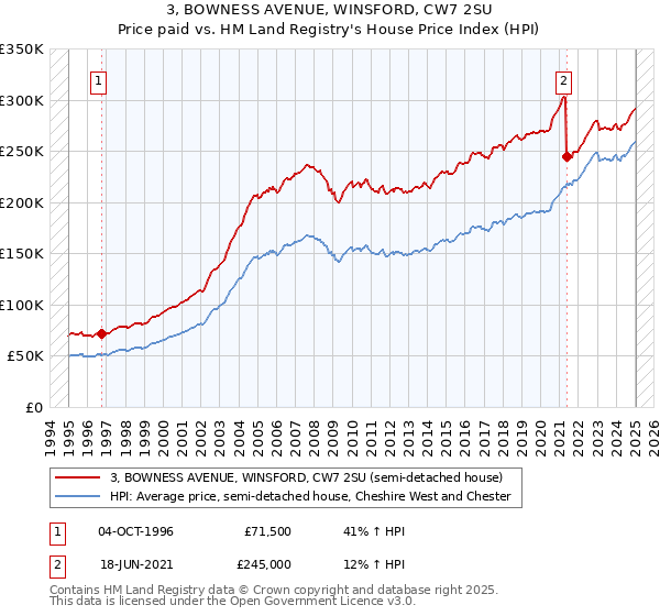 3, BOWNESS AVENUE, WINSFORD, CW7 2SU: Price paid vs HM Land Registry's House Price Index