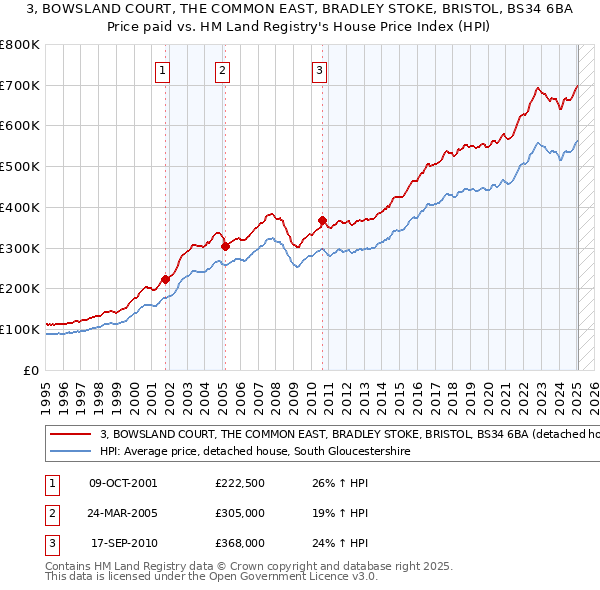 3, BOWSLAND COURT, THE COMMON EAST, BRADLEY STOKE, BRISTOL, BS34 6BA: Price paid vs HM Land Registry's House Price Index