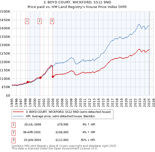 3, BOYD COURT, WICKFORD, SS12 9ND: Price paid vs HM Land Registry's House Price Index