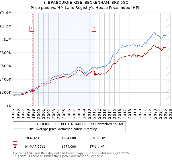3, BRABOURNE RISE, BECKENHAM, BR3 6SQ: Price paid vs HM Land Registry's House Price Index