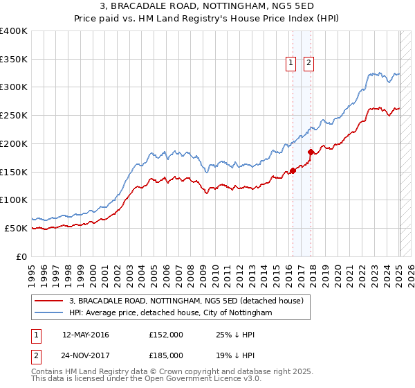 3, BRACADALE ROAD, NOTTINGHAM, NG5 5ED: Price paid vs HM Land Registry's House Price Index