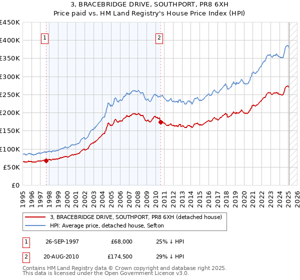 3, BRACEBRIDGE DRIVE, SOUTHPORT, PR8 6XH: Price paid vs HM Land Registry's House Price Index