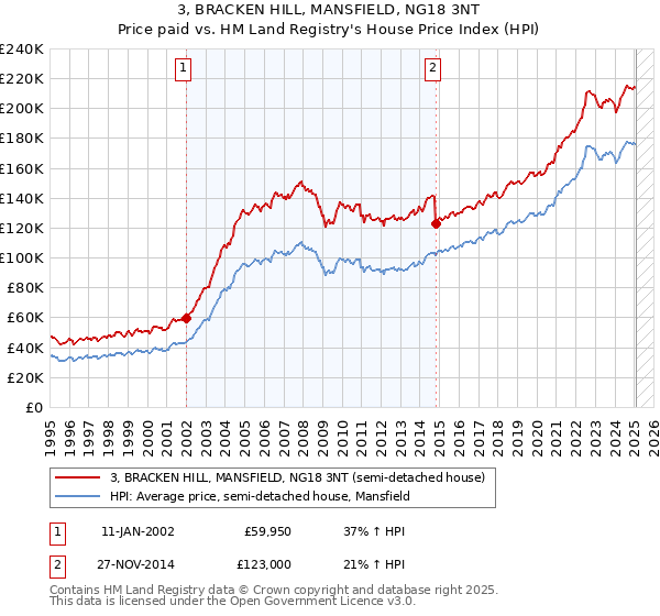 3, BRACKEN HILL, MANSFIELD, NG18 3NT: Price paid vs HM Land Registry's House Price Index