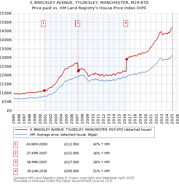 3, BRACKLEY AVENUE, TYLDESLEY, MANCHESTER, M29 8TD: Price paid vs HM Land Registry's House Price Index