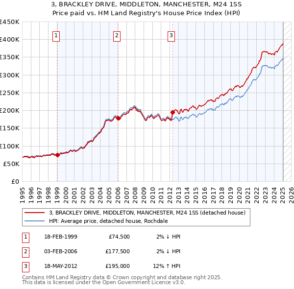 3, BRACKLEY DRIVE, MIDDLETON, MANCHESTER, M24 1SS: Price paid vs HM Land Registry's House Price Index