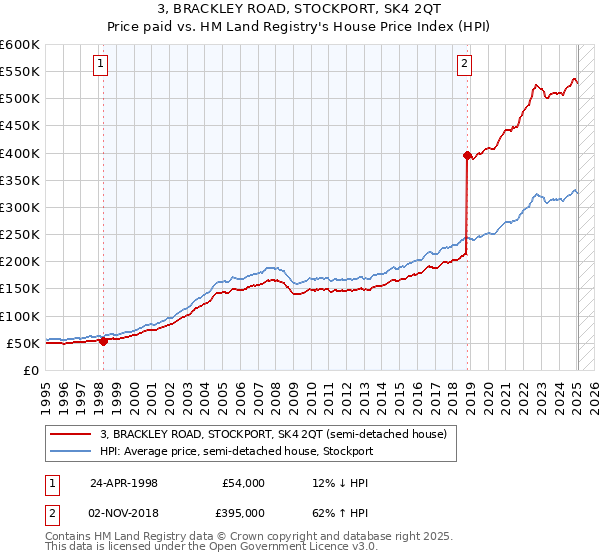 3, BRACKLEY ROAD, STOCKPORT, SK4 2QT: Price paid vs HM Land Registry's House Price Index