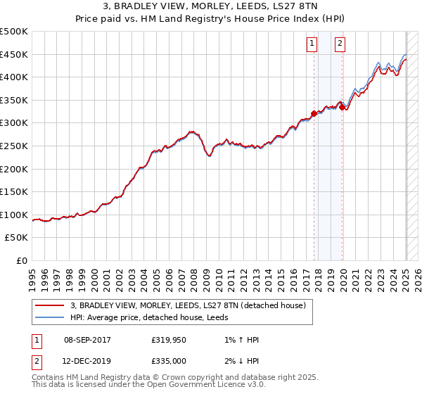 3, BRADLEY VIEW, MORLEY, LEEDS, LS27 8TN: Price paid vs HM Land Registry's House Price Index