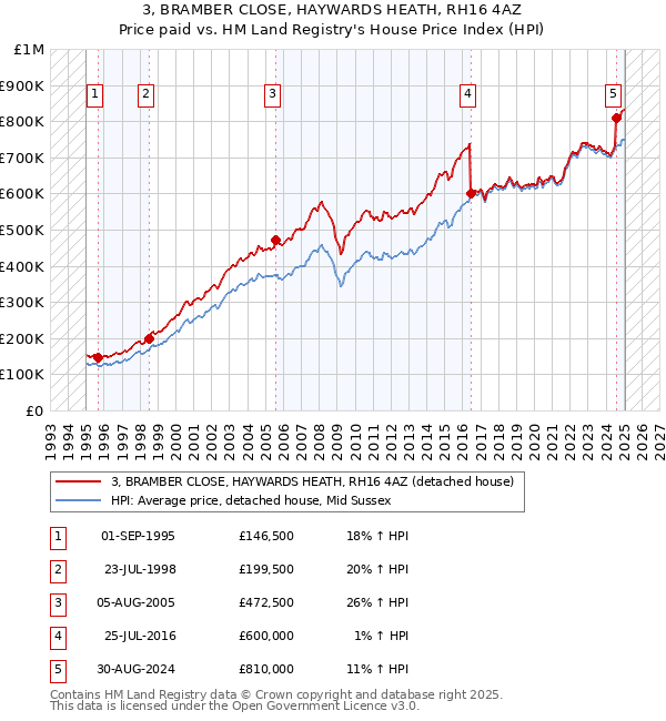 3, BRAMBER CLOSE, HAYWARDS HEATH, RH16 4AZ: Price paid vs HM Land Registry's House Price Index