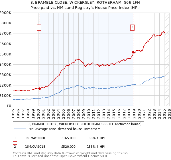 3, BRAMBLE CLOSE, WICKERSLEY, ROTHERHAM, S66 1FH: Price paid vs HM Land Registry's House Price Index