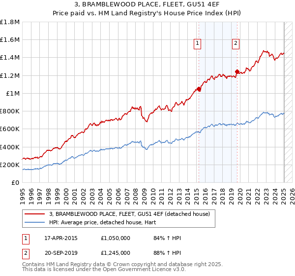 3, BRAMBLEWOOD PLACE, FLEET, GU51 4EF: Price paid vs HM Land Registry's House Price Index