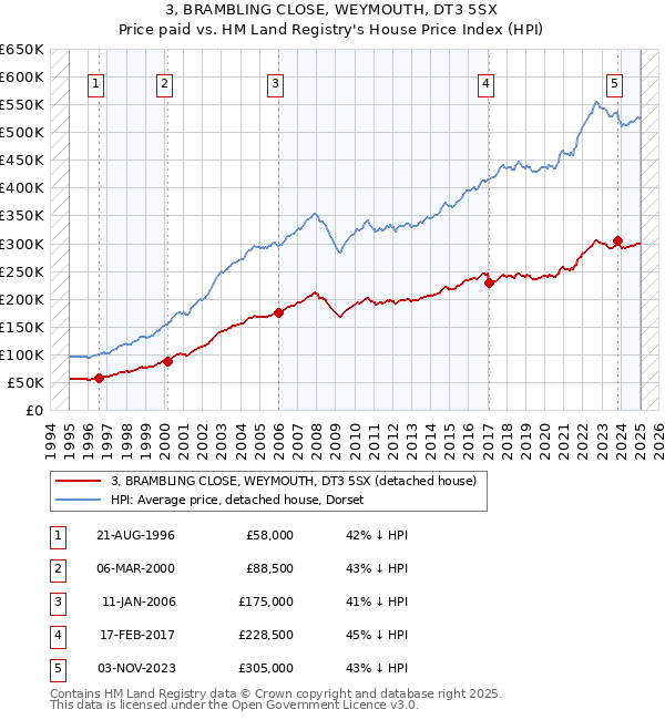 3, BRAMBLING CLOSE, WEYMOUTH, DT3 5SX: Price paid vs HM Land Registry's House Price Index